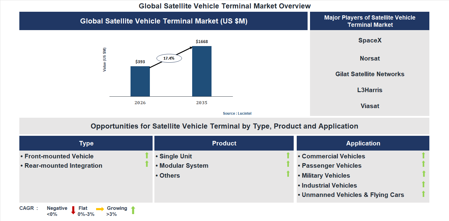 Satellite Vehicle Terminal Market Trends and Forecast